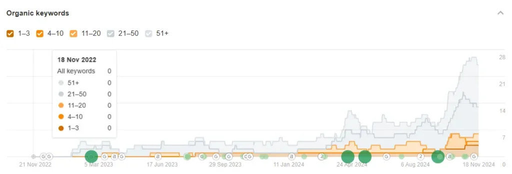 Keywords ranking